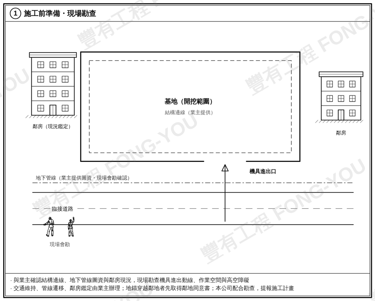 預力地錨施工步驟一：施工前準備與現場勘查平面圖