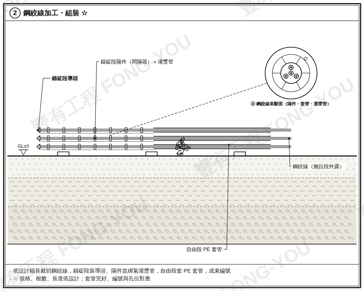 預力地錨施工步驟二：鋼絞線加工與組裝，自由段套 PE 套管