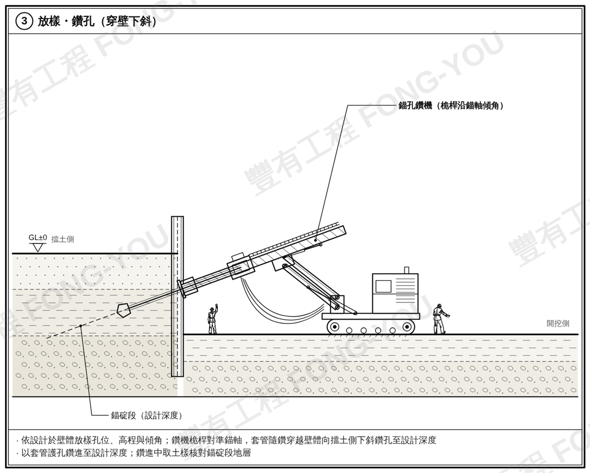 預力地錨施工步驟三：放樣鑽孔，套管穿越壁體向擋土側下斜