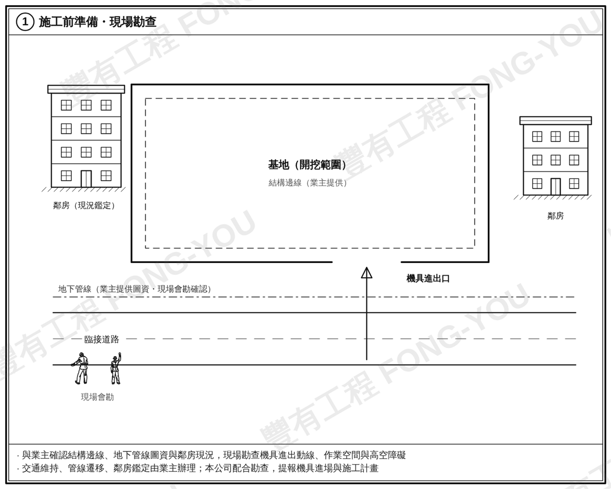 CCP止水樁施工步驟一：施工前準備與現場勘查平面圖