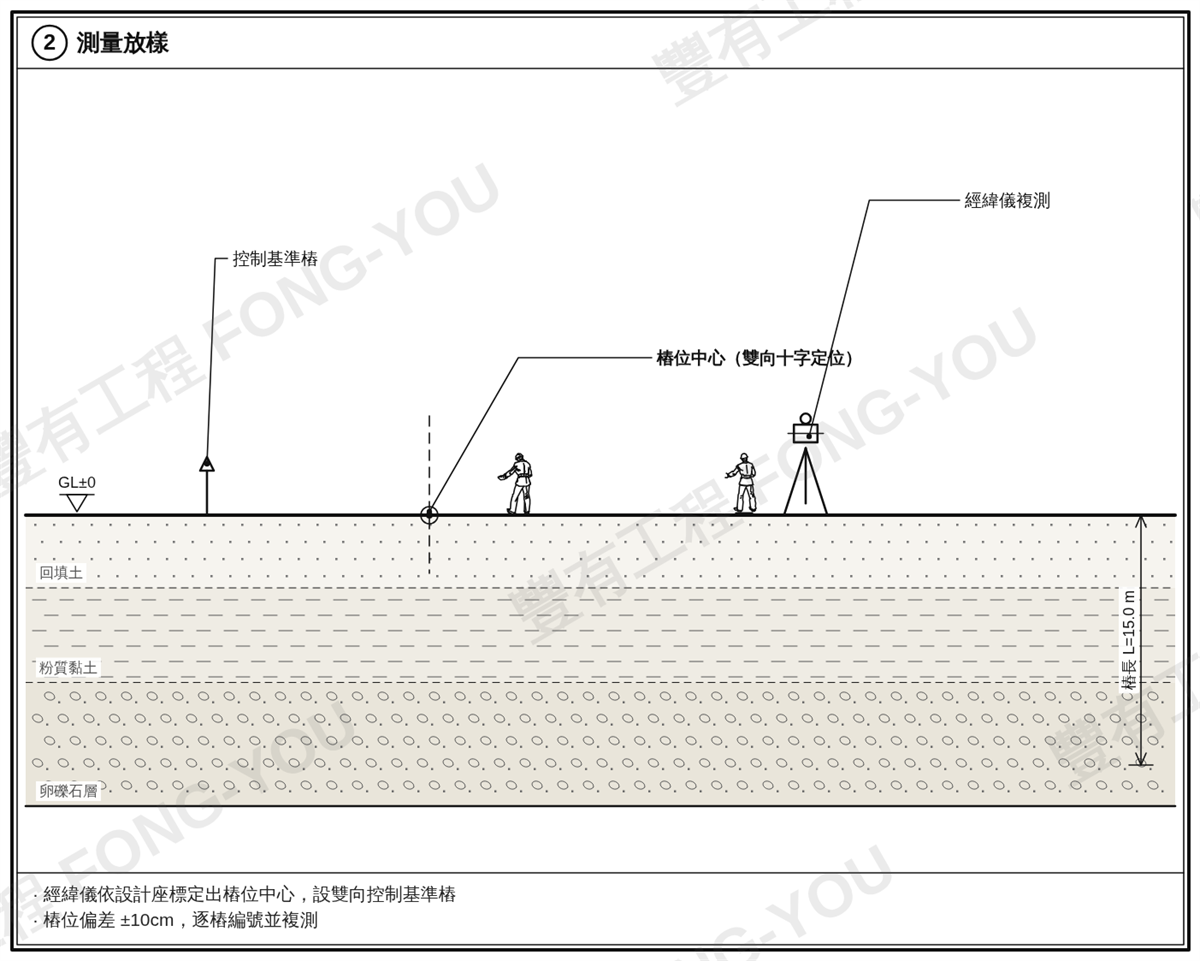 CCP止水樁施工步驟二：測量放樣，經緯儀雙向十字定位出樁位中心