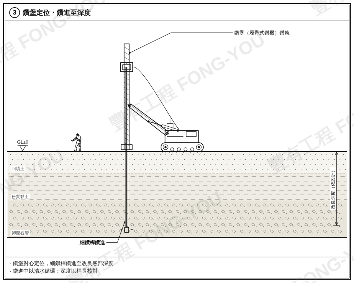 CCP止水樁施工步驟三：鑽堡定位並以細鑽桿鑽進至改良底部深度