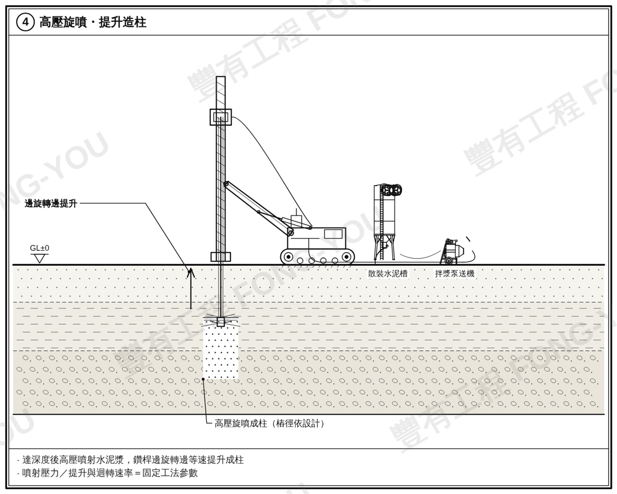 CCP止水樁施工步驟四：高壓旋噴水泥漿並等速提升造柱