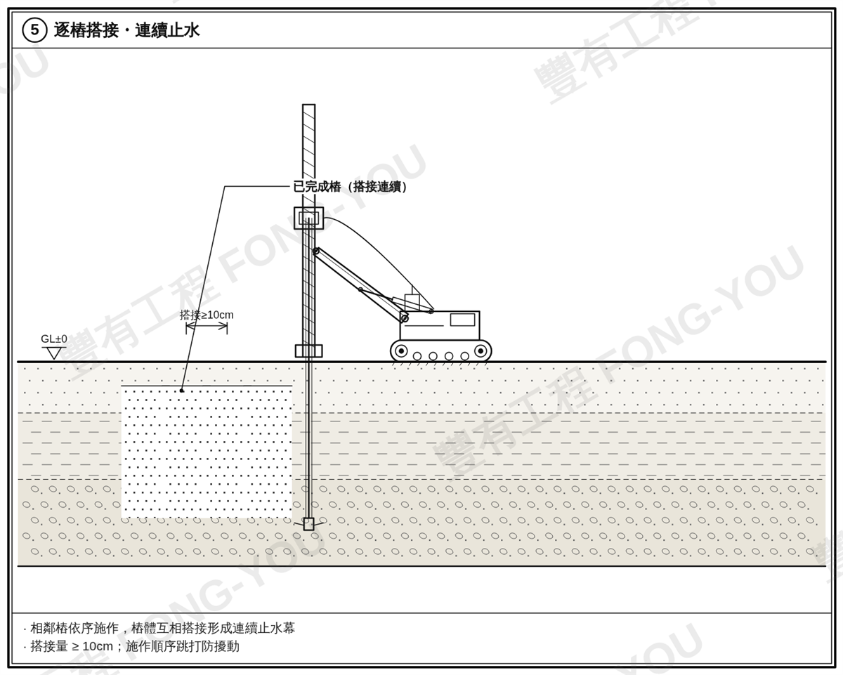 CCP止水樁施工步驟五：相鄰樁逐支搭接形成連續止水幕