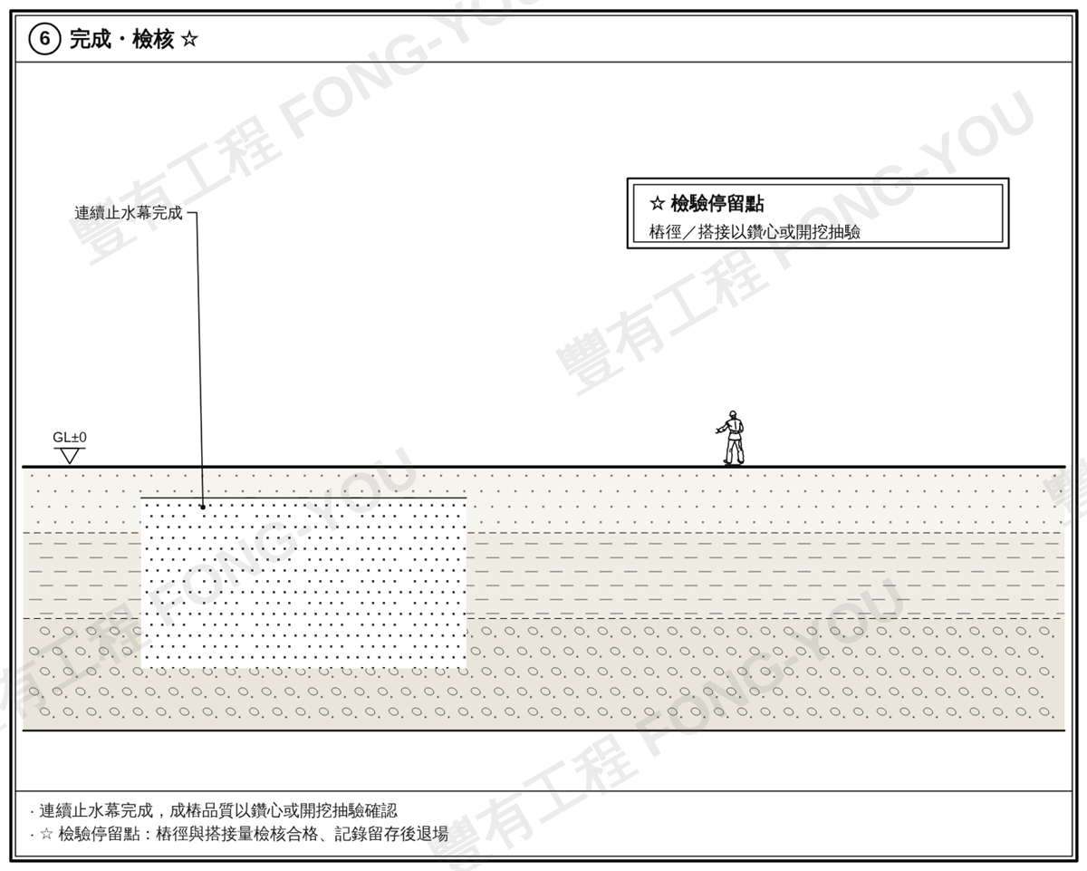 CCP止水樁施工步驟六：連續止水幕完成並以鑽心或開挖抽驗