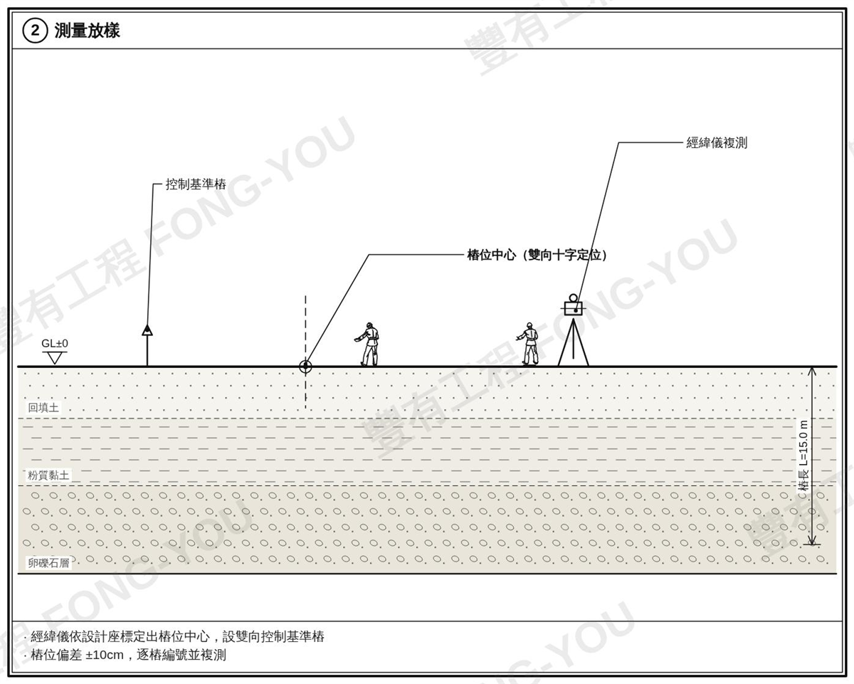 中間樁施工步驟二：測量放樣，經緯儀雙向十字定位出樁位中心