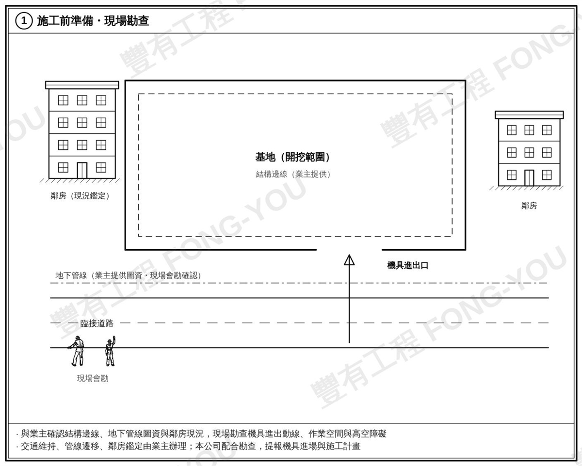 全套管基樁施工步驟一：施工前準備與現場勘查平面圖