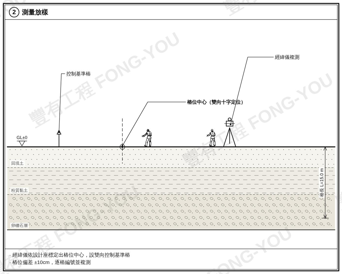 全套管基樁施工步驟二：測量放樣，經緯儀雙向十字定位出樁位中心