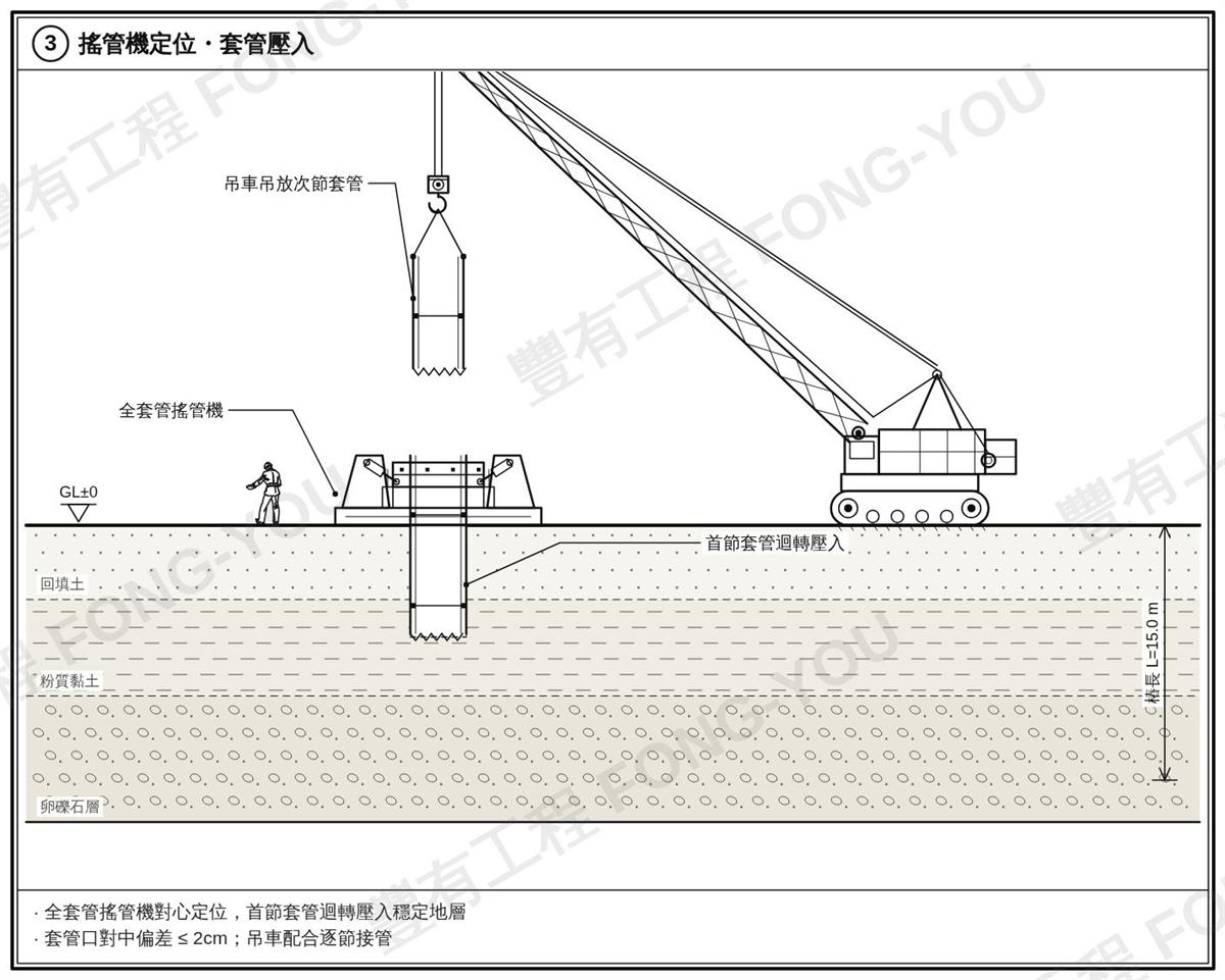 全套管基樁施工步驟三：全套管搖管機定位並壓入首節套管
