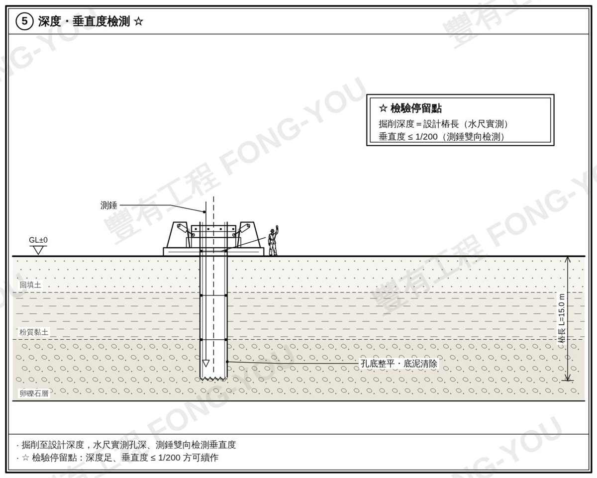 全套管基樁施工步驟五：孔深與垂直度檢測