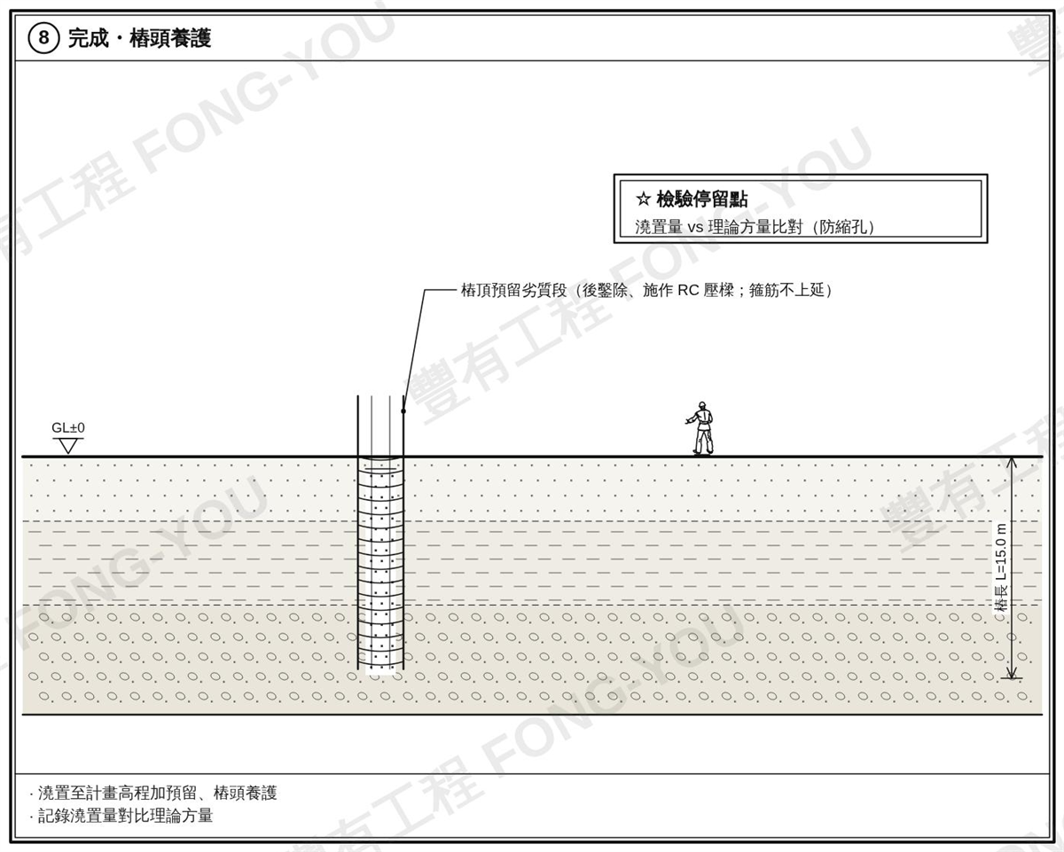 全套管基樁施工步驟八：完成與樁頭養護
