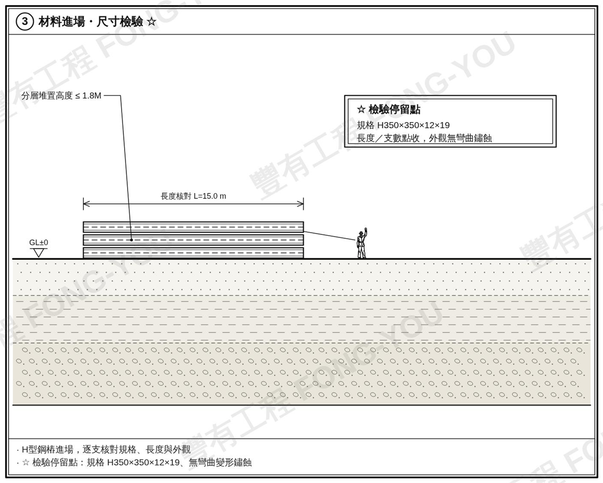 H型鋼樁施工步驟三：材料進場與尺寸檢驗