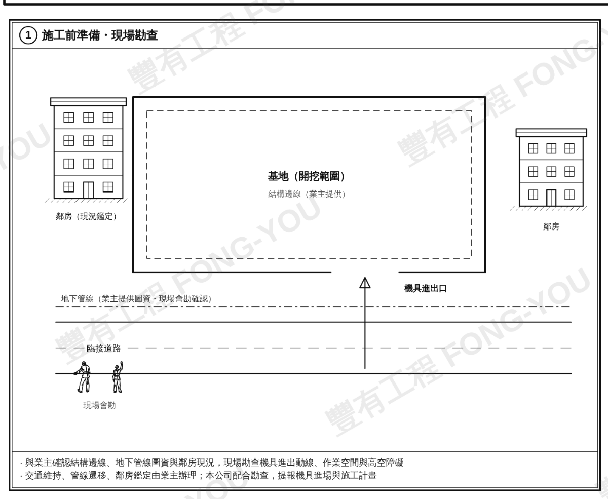 鋼軌樁施工步驟一：施工前準備與現場勘查平面圖