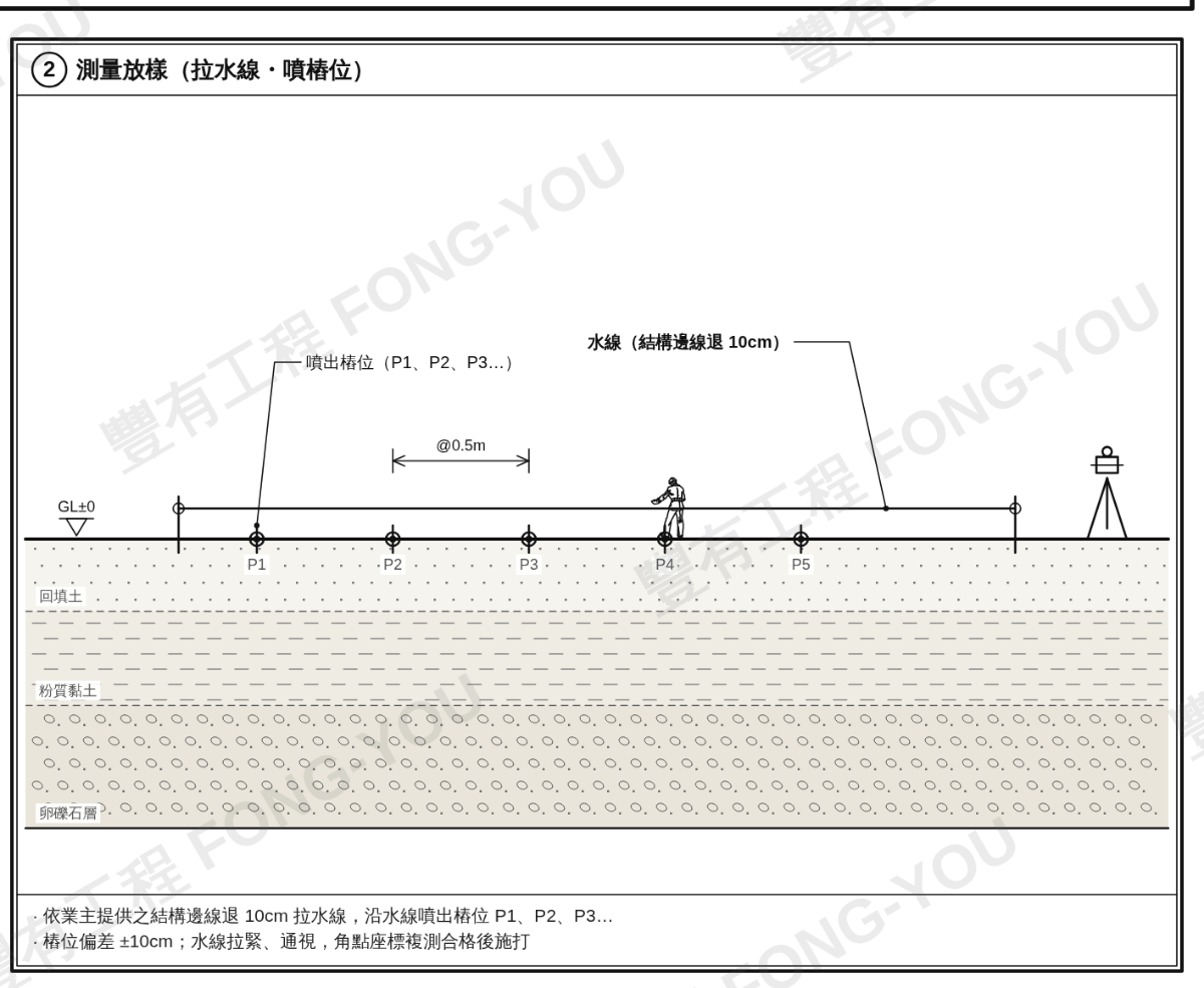 鋼軌樁施工步驟二：測量放樣，拉水線並噴出樁位
