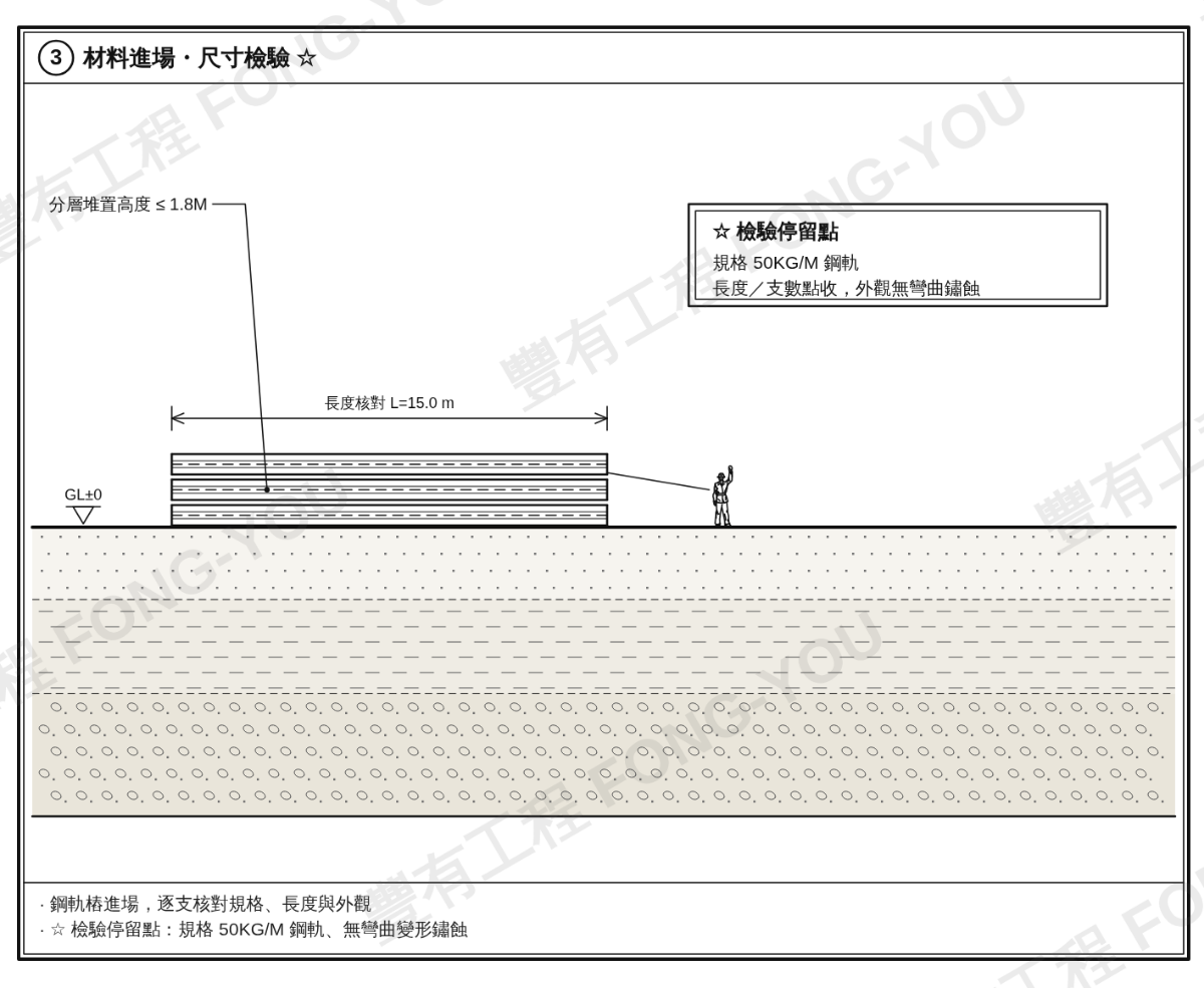鋼軌樁施工步驟三：材料進場與尺寸檢驗