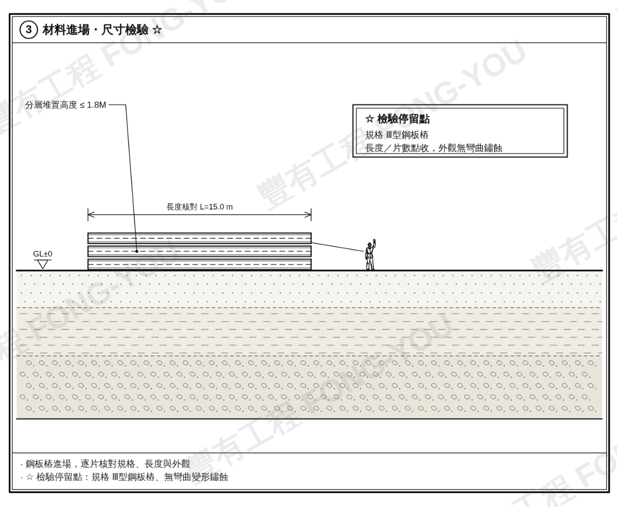 鋼板樁施工步驟三：材料進場與尺寸檢驗